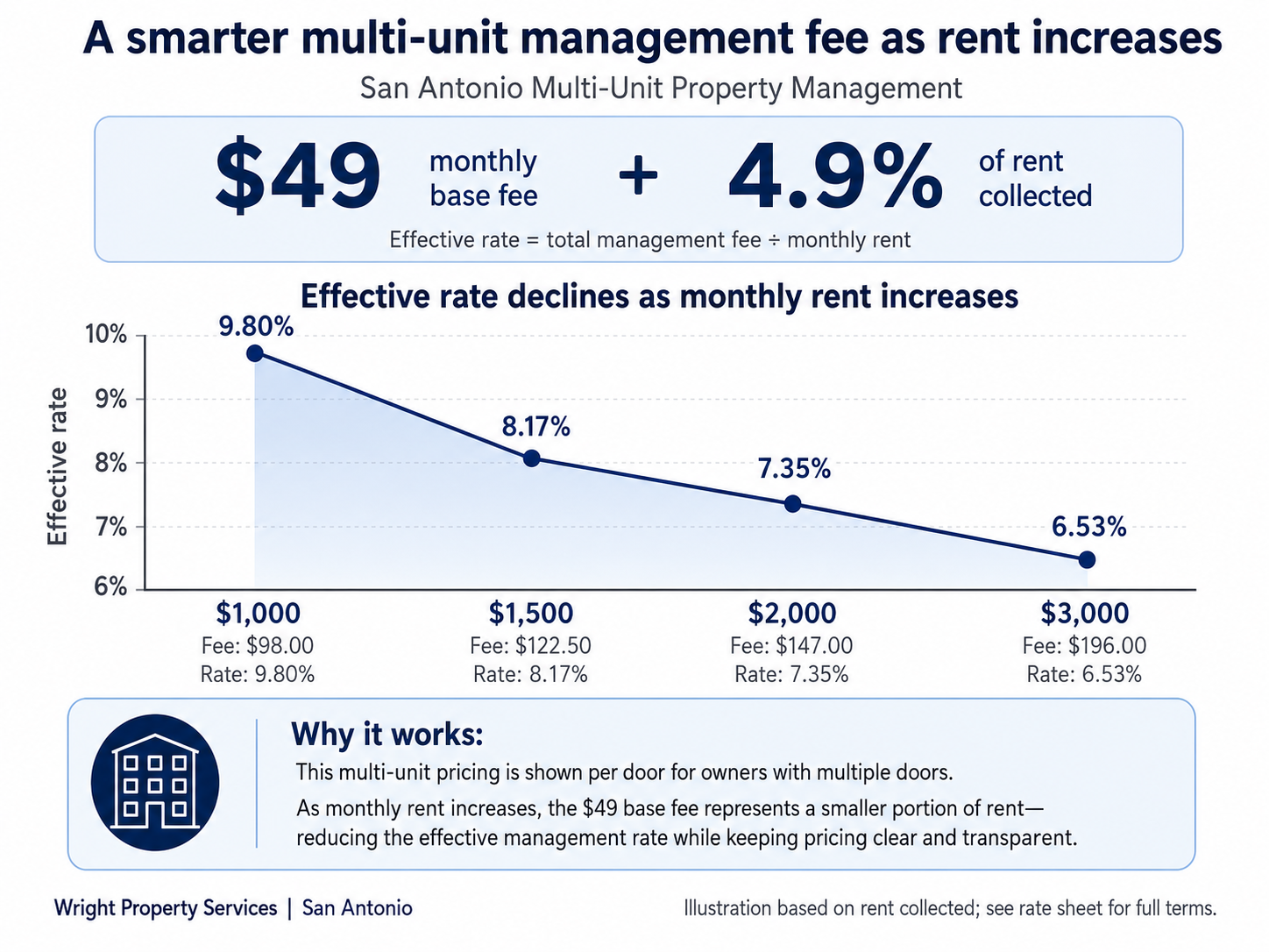 Multi-unit property management fee example showing a $49 monthly base fee plus 4.9% of rent collected.