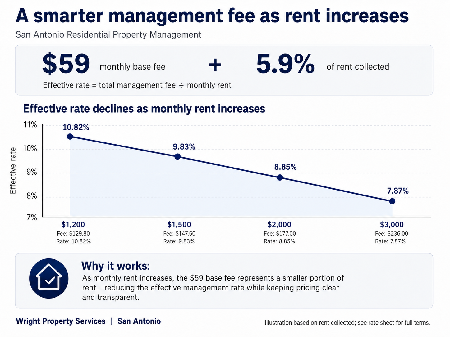 Residential property management fee example showing a $59 monthly base fee plus 5.9% of rent collected.